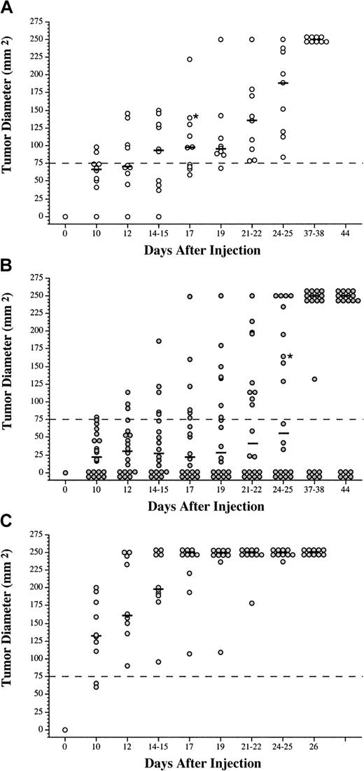 Fig. 4. Blockade of CTLA-4 in vivo with mAb led to enhanced regression of C1498/B7-1 myeloid leukemia. / C57BL/6 mice were injected intraperitoneally with PBS (A) or anti–CTLA-4 mAb (B, C) before subcutaneous injections of 1 × 106 tumor cells (C1498/B7-1 in A and B and C1498 in C). Tumor growth was monitored over time, and mice that did not die directly because of tumor growth were killed when the tumor mass became greater than 250 mm2. Each circle represents an individual mouse. Black bars represent median tumor size at each time point. *Mice that died and were censored from the data. As a group, the anti–CTLA-4 mAb-treated mice (B) had significantly smaller tumors than mice in the control groups (A, C) at every time point (P ≤ .05, Kruskal-Wallis analysis of variance). Tumor growth plots represent the combined results of 2 separate experiments.
