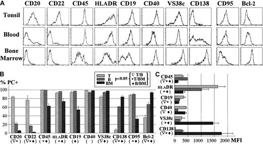 Fig. 2. Compared differentiation and survival molecule expression by tonsil, blood, and BM PCs. / (A) The figure shows a representative example of tonsil (T), blood (B), and BM PC expression of several differentiation molecules (CD20, CD22, CD45, HLA-DR, CD19, CD40, VS38c, CD138) and survival-associated molecules (CD95, Bcl-2). The mean ± SEM of several experiments (n ≥ 5) for each marker expressed as the percentage is shown in part B and the MFI of positive PCs is shown in part C.
