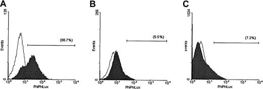 Fig. 2. Assessment of caspase-3 enzymatic activity in TRAIL-sensitive and -resistant cells. / Caspase-3 enzymatic activity was measured with a caspase-3 intracellular activity assay kit in TRAIL-sensitive (MM.1S, panel A), moderately resistant (ARH-77, panel B), and highly resistant (IM-9, panel C) cells treated with (shaded curves) or without (unshaded curves) TRAIL (300 ng/mL) for 5 hours. A large population of cells was found to be positive for caspase-3 activity in MM.1S, but not ARH-77 or IM-9 cells treated with TRAIL.