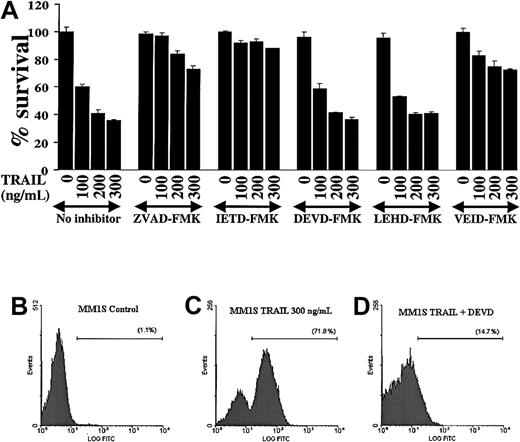 Fig. 4. Modulation of TRAIL-induced cytotoxicity in MM.1S myeloma cells by selective inhibition of caspases. / (A) TRAIL-sensitive MM.1S myeloma cells were pretreated 1 hour before overnight incubation with TRAIL (100, 200, and 300 ng/mL) with or without the pancaspase inhibitor ZVAD-FMK, the caspase-8 inhibitor IETD-FMK, the caspase-3 and -7 inhibitor DEVD-FMK, the caspase-9 inhibitor LEHD-FMK, or the caspase-6 inhibitor VEID-FMK. Cell survival was determined using the MTT colorimetric assay. Bars represent mean ± SD values. (B-D) Caspase-3 enzymatic activity was measured by a caspase-3 intracellular activity assay in TRAIL-sensitive MM.1S cells as in Figure 2. (B) Control MM.1S cells. (C) MM.1S cells were treated with TRAIL (300 ng/mL) for 5 hours. (D) MM.1S cells were treated with TRAIL in the presence of DEVD-FMK (1 hour before treatment). DEVD-FMK inhibits caspase-3 activity, confirming that it is indeed internalized by MM cells and is functional.