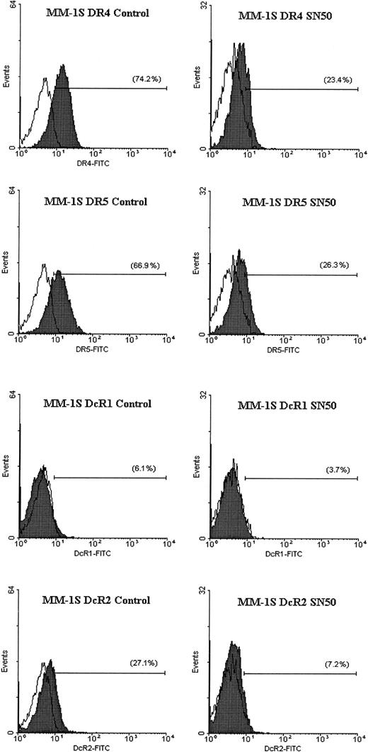 Fig. 10. Flow cytometric analysis for TRAIL receptor expression on myeloma cells treated with the NF-κB inhibitor SN50. / Flow cytometric analysis was performed to determine the cell surface expression of TRAIL receptors DR4, DR5, DcR1, and DcR2 (shaded peaks) on MM.1S cells treated with and without the NF-κB inhibitor SN50 (30 μg/mL) for 6 hours. Isotype control antibody staining appears as unshaded peaks.