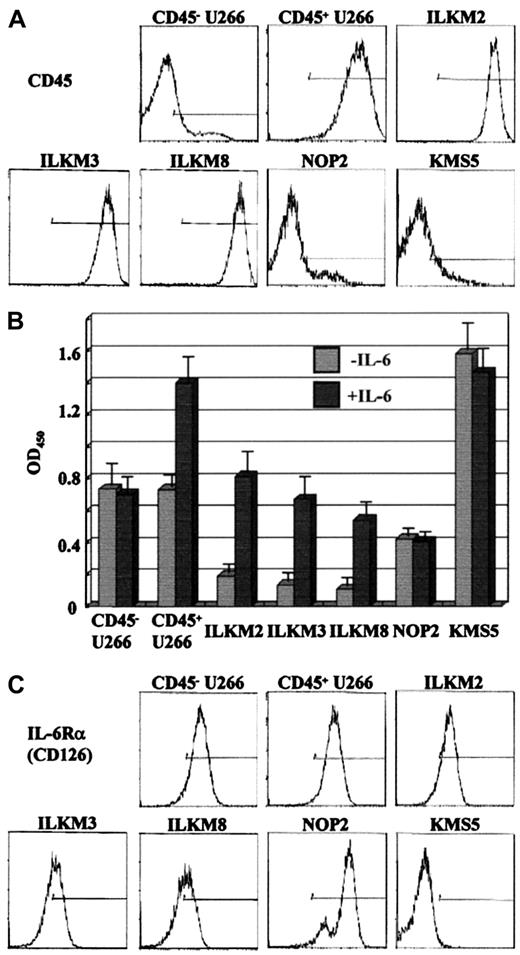Fig. 1. CD45+ myeloma cell lines proliferate in response to IL-6. / Flow cytometry of the indicated human myeloma cell lines stained for CD45 (A) or CD126 (IL-6Rα) (C) is shown. (B) Proliferation of human myeloma cell lines treated with (right bars) or without (left bars) IL-6 (2 ng/mL) was analyzed by BrdU incorporation, shown by mean values and SDs obtained from 3 independent experiments using triplicate samples. The CD45− or CD45+ U266 cells were isolated by a cell sorter from parental U266 cell line.
