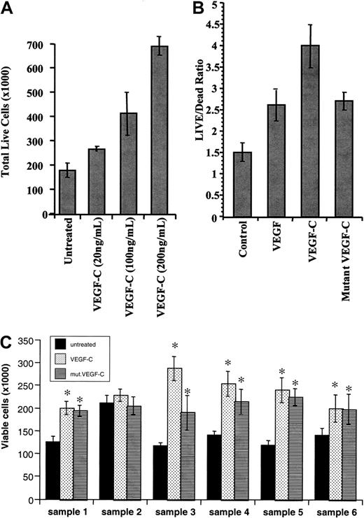 Fig. 3. VEGF-C and mutant VEGF-C promote leukemic cell proliferation. / (A) THP-1 leukemic cells were serum-starved for 48 hours and then left untreated or incubated in the presence of increasing concentrations of VEGF-C (20, 100, and 200 ng/mL), and total live cells were counted by trypan blue exclusion. (B) HEL leukemic cells were serum-starved for 48 hours, same as above, in the absence or presence of VEGF (20 ng/mL), VEGF-C (100 ng/mL), or mutVEGF-C (200 ng/mL), and total live cells were counted by trypan blue exclusion. (C) Primary leukemias (a total of 6, as described in “Materials and methods”) were cultured in serum-free conditions for 48 hours, in the presence or absence of VEGF-C (100 ng/mL) or mutVEGF-C (200 ng/mL). The total number of viable cells was determined by trypan blue exclusion. *VEGF-C and mutVEGF-C induced a significant increase in viable cells (P < .05 compared with untreated cells).