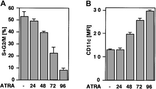 Fig. 1. U-937 cells arrest in the G0/G1phase of the cell cycle and up-regulate the differentiation marker CD11c in response to ATRA treatment. / (A) The graph indicates the percentage of cells in the S, G2, and M phases during ATRA differentiation. U-937 cells were grown in the presence of ATRA and collected at the indicated times, and the distribution of cells in different cell cycle phases was determined by flow cytometry of PI-stained nuclei. Mean ± SD (n = 4). (B) Induction of CD11c expression during ATRA-induced differentiation. Cells were induced by ATRA, collected at the indicated times, and analyzed by flow cytometry. Data are presented as CD11c mean fluorescence intensity (MFI) corrected for background binding by subtracting the MFI value for isotype-specific IgG2b control antibody. Mean ± SD (n = 3).