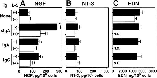 Fig. 3. Effects of cellular stimulation with immune complexes and/or IL-5 on intracellular NGF and NT-3. / Eosinophils were suspended in RPMI 1640 medium supplemented with 10% DCS and incubated with medium alone or 20 μg/mL sIgA, serum IgA, or serum IgG for 1 hour at 4°C. Cells were then stimulated with the corresponding antihuman sIgA monoclonal antibody, goat antihuman IgA, or goat antihuman IgG and cultured in the absence (closed columns) or presence (open columns) of 25 ng/mL IL-5 at 37°C for 24 hours. After culture, cells were collected and lysed with 1% Triton-X and 3 freeze-thaw cycles. The amounts of NGF (A), NT-3 (B), and EDN (C) in cell lysates were measured by ELISA or RIA. The data show mean ± SEM from 3 experiments. *denotes significant difference from the values cultured with medium alone (None) (P < .05); †denotes significant difference from the values cultured with the same stimuli but without IL-5 (P < .05). ND, not determined.