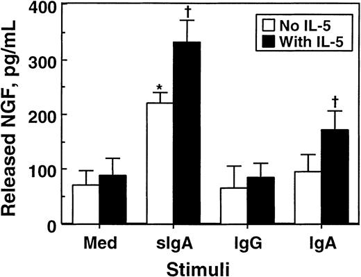 Fig. 7. Effects of cellular stimulation with immune complexes and/or IL-5 on secretion of NGF by eosinophils. / Eosinophils (1 × 106 cells) were suspended in 1 mL RPMI 1640 medium supplemented with 10% DCS and incubated with medium alone or 20 μg/mL sIgA, serum IgA, or serum IgG for 1 hour at 4°C. Cells were then stimulated with the corresponding antihuman sIgA monoclonal antibody, goat antihuman IgA, or goat antihuman IgG and cultured in the absence (open columns) or presence (closed columns) of 25 ng/mL IL-5 at 37°C for 24 hours. After culture, cell-free supernatants were collected, and the amounts of NGF were measured by ELISA. The data show mean ± SEM from 5 experiments. *denotes significant difference from the values cultured with medium alone (Med) (P < .05). †denotes significant difference from the values cultured with the same stimuli but without IL-5 (P < .05).