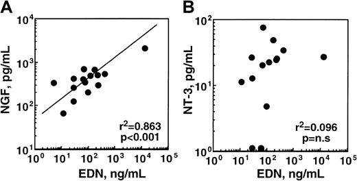 Fig. 8. Concentrations of NGF, but not NT-3, in nasal secretions from patients with allergic rhinitis correlate with EDN concentrations. / Nasal lavage fluids were collected from patients with ragweed hay fever during the peak of the allergy season, as described in detail in “Materials and methods.” Concentrations of NGF, NT-3, and EDN in the cell-free supernatants of lavage fluids were measured by ELISA and RIA. (A) This panel shows the correlation between the EDN and NGF concentrations in the lavage fluids. (B) This panel shows the correlation between the EDN and NT-3 concentrations in the lavage fluids. Each dot represents the data from each patient. Pearson coefficient of correlation and significance of correlation are shown in the lower right corner.