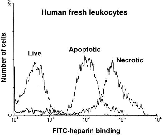 Fig. 3. Flow cytometric analysis of the binding of FITC-heparin to live, apoptotic, and necrotic cells derived from freshly prepared leukocytes. / Leukocytes were prepared from fresh blood and were treated with Camptothecin for 16 hours, as described in “Materials and methods.” Cells were labeled with FITC-heparin at a range of concentrations (0.5 nM-5000 nM) and then with PE–annexin V and 7-AAD. Live, apoptotic, and necrotic cells were discriminated by FACS analysis. Histogram plots of the binding to each population at 5 μM FITC-heparin are shown as relative fluorescence intensity on the x-axis.