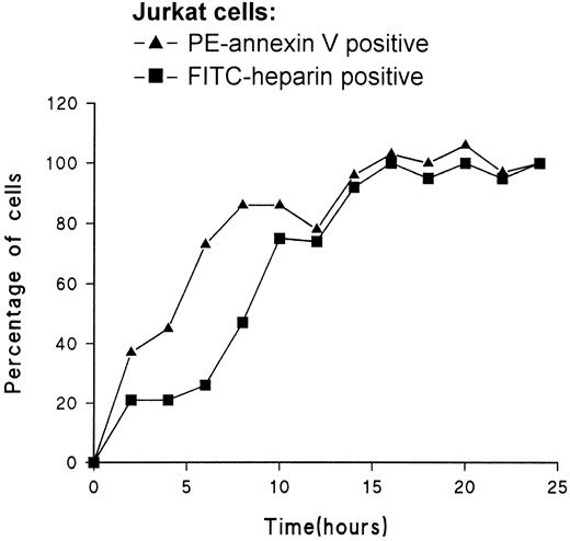 Fig. 4. Time course correlating the exposure of phosphatidylserine by cells during cell death with enhanced binding of FITC-heparin. / Jurkat cells were treated with Camptothecin, and samples were taken at timed intervals for labeling with PE–annexin V and FITC-heparin (500 nM). The results show the correlation between the fraction of cells with exposed PS (enhanced PE–annexin V binding ▴-▴) to the fraction of cells binding FITC-heparin with an RFI that was 10-fold higher than untreated cells (▪-▪). Counted cells are expressed as a percentage of PE–annexin V–positive or FITC-heparin–positive cells in the 24-hour sample.