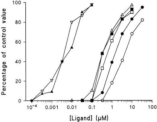 Fig. 5. Inhibition of FITC-LMWH binding to dead cells by heparan sulfate, pentosan polysulfate, and heparin of various molecular weight forms. / Necrotic Jurkat cells (induced by Camptothecin and discriminated by FACS analysis, as described in Figure 1) were preincubated with increasing concentrations of these heparin-like ligands—heparan sulfate, pentosan polysulfate, unfractionated heparin (average Mr, 15 kd), and pharmaceutical preparations of depolymerized heparin of various average molecular weights (as listed in “Materials and methods”). After 60 minutes, FITC-LMWH was added at 1 μM, and incubation continued for another 10 minutes. Cells were then labeled with PE–annexin V and 7-AAD, and the RFI of the necrotic population was determined by FACS analysis as in Figure 2. The RFI at each concentration of competitive ligand was expressed as a percentage of the RFI of cells in its absence. (▪-▪), heparan sulfate; (▿-▿), unfractionated heparin; (▵-▵), 7 kd LMWH; (□-□), 6 kd LMWH; (●-●), 4.5 kd LMWH; (○-○), 3.5 kd LMWH; and (▴-▴), pentosan polysulfate.