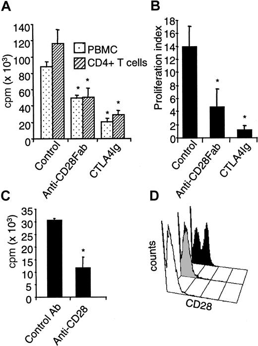 Fig. 1. Specific CD28 blockade reduces human and rat T-cell proliferation in primary MLR. / (A) Human PBMCs or CD4+ T cells (105) were stimulated with 105 allogenic irradiated PBMCs with 10 μg/mL control IgG, anti–human CD28 Fab fragments, or 5 μg/mL CTLA4 immunoglobulin, and proliferation was measured after 5 days. Mean ± SD of triplicates from 1 of 8 representative experiments is shown. (B) Purified LEW.1A rat T cells (105) from spleen were stimulated with 2 × 104 irradiated LEW.1W rat dendritic cells, incubated with 5 μg/mL control IgG, anti–rat CD28 Fab fragments, or CTLA4 immunoglobulin and processed as in panel A. Data are mean ± SD of 3 experiments. (C) LEW.1A rats received 1 mg modulating anti–rat CD28 JJ319 intraperitoneally at days 0 and 2, and spleens were collected at day 3; 105 purified T cells were then challenged with 2 × 104 irradiated allogenic dendritic cells without further addition of antibody in vitro. (D) Expression of CD28 on spleen cells from rat treated with modulating anti-CD28 mAb. The white histogram indicates the background level of fluorescence with secondary antibody alone; shaded histogram, spleen lymphocytes at day 3 from a rat treated with 1 mg anti-CD28 mAb at days 0 and 2; and black histogram, spleen lymphocytes at day 3 from a rat treated with 1 mg control IgG at days 0 and 2. *indicates significative at P < .05.