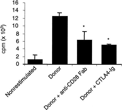 Fig. 3. Specific CD28 blockade reduces proliferation in secondary MLR. / Human PBMCs (107) were stimulated with 107allogenic irradiated PBMCs. After 7 days, cells were washed and cultivated for 3 days. Then 2 × 104 primed cells were restimulated with 2 × 104 donor-irradiated PBMCs with 10 μg/mL control IgG, anti–human CD28 Fab fragments, or 5 μg/mL CTLA4 immunoglobulin. Proliferation was measured after 3 days. Mean ± SD of triplicate results from 1 of 4 representative experiments is shown. *indicates significative at P < .05.