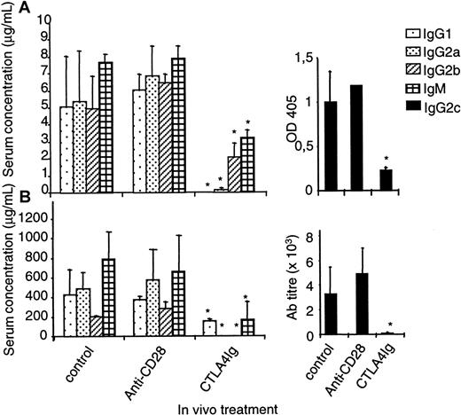 Fig. 5. Modulation of CD28 in vivo does not modify antibody responses. / Rats were immunized intraperitoneally with 10 μg DNP-OVA without adjuvant (A) or subcutaneously with 50 μg KLH in CFA (B). Recipients received intraperitoneally 1 mg control IgG or modulating anti–rat CD28 JJ319 or 0.5 mg CTLA4 immunoglobulin at days 0, 2, 4, and 6. Isotyping of the specific antibody responses was performed by enzyme-linked immunosorbent assay at day 12 (A) or 18 (B). *indicates significative at P < .05.