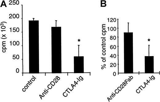 Fig. 6. Inhibition of CD28 does not modify proliferative responses to KLH immunization. / Rats were immunized subcutaneously with 50 μg KLH in CFA. Recipients received intraperitoneally 1 mg control IgG or modulating anti–rat CD28 JJ319 or 0.5 mg CTLA4 immunoglobulin, as indicated, at days 0, 2, 4, and 6. Draining lymph node cells were collected after 2 weeks and were restimulated in vitro with 2.5 μg/mL KLH. Proliferation was measured after 3 days. (A) Mean proliferation of nonrestimulated cells was 5000 cpm. (B) In cultures from immunized but control-treated animals, control IgG, anti-CD28 Fab (10 μg/mL), or CTLA4 immunoglobulin (10 μg/mL) was added, and proliferation was measured after 3 days. *indicates significative at P < .05.