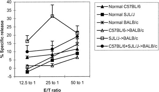 Fig. 4. Alloantigen-specific cytotoxic T lymphocytes can be generated in stable mixed chimera containing cells of 3 different origins. / More than 100 days after transplantation, cells were activated with irradiated (20 Gy) spleen cells from C3H/HeJ mice in a 112-hour mixed lymphocyte reaction in 96-well round-bottom culture plates. The cells were tested in situ for lysis of 51Cr-labeled 2-day Con A blast cells from C3H/HeJ. The values represent the mean + SE of 3 values in each group. Not significant: C57BL/6+SJL/J→BALB/c versus normal mice or single-donor recipients at the effector-target ratio of 50:1.
