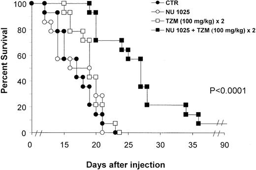 Fig. 2. Combined treatment with TZM intraperitoneally and PARP inhibitor intracranially increases survival of tumor-bearing mice. / Animals (14 per group) were inoculated intracranially with L5178Y lymphoma cells (day 0). Treatment was performed by intracranial injection of NU1025 (1 mg/mouse) or intraperitoneal injection of TZM (100 mg/kg) on day 2 after tumor challenge. An additional dose of TZM was administered on day 3. Control animals (CTR) were treated with drug vehicles only (ie, intracranial polyethylene glycol + intraperitoneal dimethyl sulfoxide) on day 2. Combined treatment with intracranial NU1025 and TZM (100 mg/kg) twice significantly increased survival of tumor-bearing mice with respect to control or TZM-treated groups (P < .0001). Differences between survival curves of mice treated with TZM or NU1025 and survival curve of controls were not statistically significant.