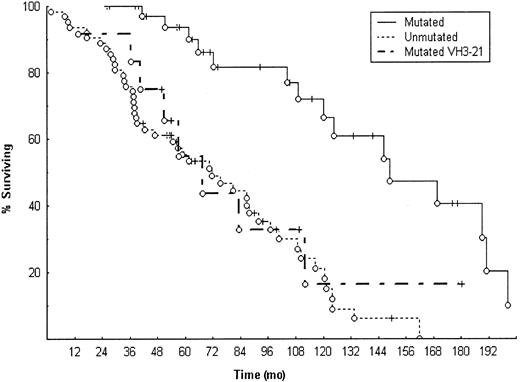 Fig. 1. Survival data in unmutated or mutated B-CLL cases and cases using mutated VH3-21 genes. / Median survival for the unmutated cases (n = 63) was 71 months, mutated cases (n = 37, excluding mutated VH3-21 cases) 147 months, and mutated VH3-21 cases (n = 12) 63 months. The difference in median survival was statistically significant between unmutated versus mutated cases, P < .001, and mutated versus mutated VH3-21 cases, P = .018.