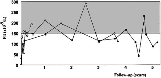 Fig. 1. Profile of platelet count in males with intermittent thrombocytopenia and WASP gene mutations. / Profile of platelet count in patient 1 (closed circle), patient 2 (open circle), and patient 4 (open triangle) since they were first seen at the Department of Pediatrics, University of Brescia. The shaded area represents the normal range for platelet count. Only recent data were available for patient 3 (not shown), who had thrombocytopenia and a small mean platelet volume.