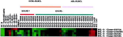 Fig. 3. BCL2 gene expression in DLBCL. / Each horizontal row represents a separate cDNA clone on the microarray and each vertical column a separate case. The results are represented as the ratios of the hybridization signals on each spot on the microarray generated by the experimental mRNA samples versus the reference mRNA sample. These ratios are a measure of the relative gene expression of the experimental sample versus the reference standard and are depicted according to the color scale shown at the bottom, from a fluorescence ratio of 0.25 to 4 (−2 to +2 in log-base 2 units). GC B and GC centroblasts indicate GC B cells and GC centroblasts from tonsil; FL, follicular lymphoma. Note that normal GC cells have very low levels of bcl-2 expression. All follicular lymphoma cases, the t(14;18)-positive SUDHL-6 cell line, and 6 of the 7 DLBCL cases with the t(14;18) translocation have overexpression of bcl-2 when assessed with clone 232714, which detects bcl-2 mRNA truncated at the 3′ end due to breakage at the mbr. The case DLCL-0018 has a breakpoint at the mcr by PCR assay and the intact message is detectable with all cDNA clones. The t(14;18)-negative DLBCLs that overexpress bcl-2 have bcl-2 mRNA detectable by clones other than 232714, indicating that the message is not truncated.