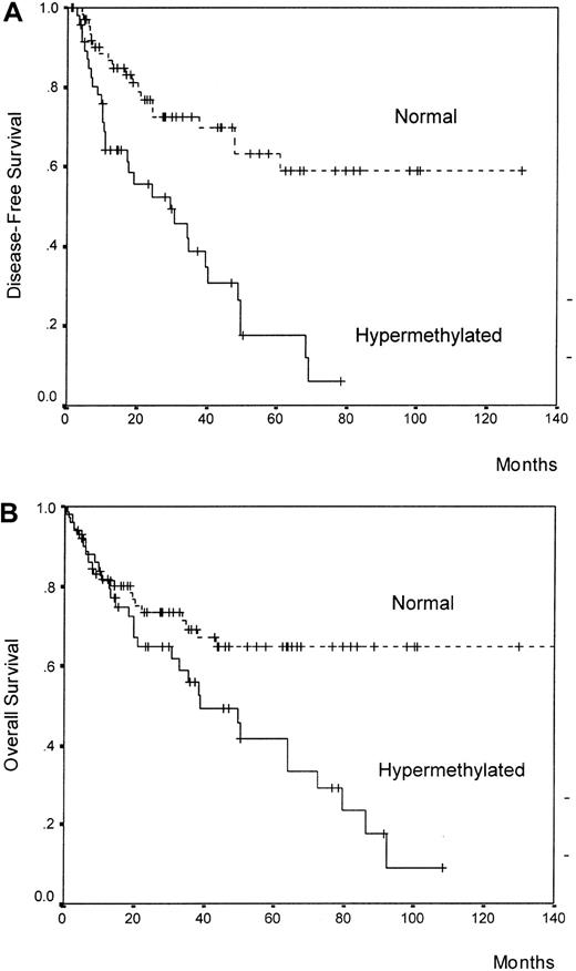 Fig. 2. Kaplan-Meier survivor function for all patients. / DFS (panel A) and OS (panel B) curves for all the patients enrolled in this study according to methylation status of the p21 promoter region.