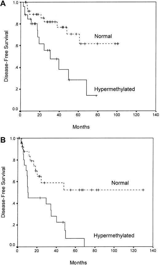 Fig. 3. Kaplan-Meier survivor function for ALL patients. / DFS curves for childhood (panel A) and adult (panel B) ALL patients based on p21 methylation status.