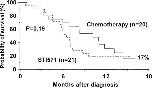 Fig. 2. Survival after diagnosis of myeloid BT CML by initial treatment with chemotherapy or STI571.