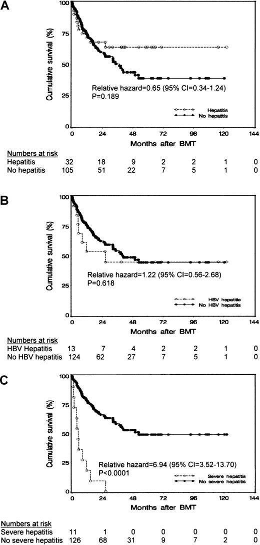 Fig. 1. Results of survival analysis. / Cumulative survival of patients after autologous HCT in relation to occurrence of (A) posttransplantation hepatitis, (B) hepatitis due to HBV reactivation, and (C) severe hepatitis.