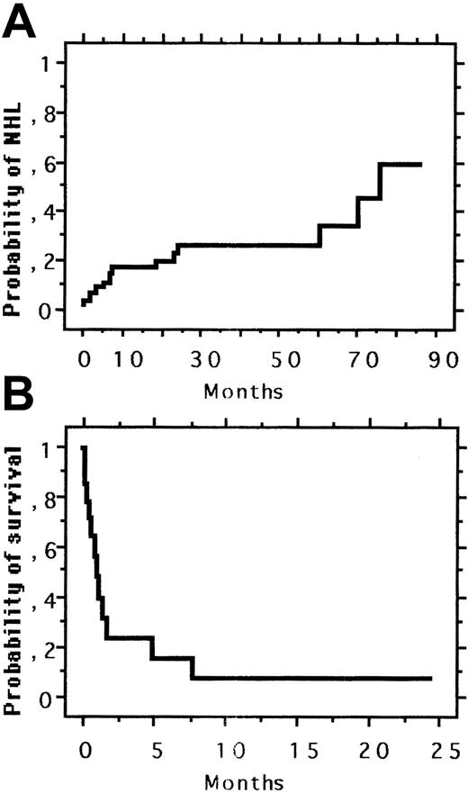 Fig. 1. NHL in HIV-associated MCD. / (A) Incidence of NHL in 60 HIV-infected patients with MCD. (B) Overall survival from NHL diagnosis in 14 patients with MCD- associated NHL.