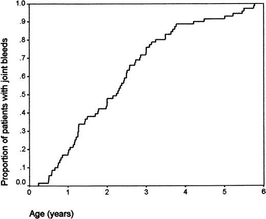Fig. 1. Cumulative distribution of the age at first joint bleed. / For patients with severe hemophilia, the median age at first joint bleed was 2.2 years (IQR, 1.2-3.0).