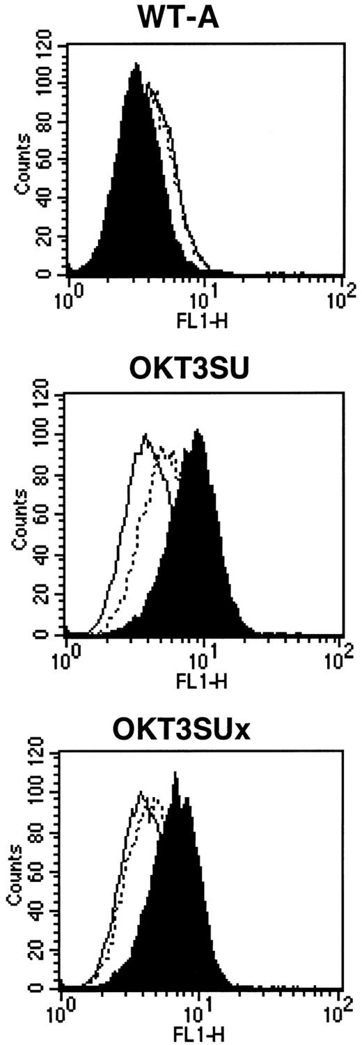 Fig. 3. TCR-binding of OKT3SU- or OKT3SUx-displaying lentiviral particles. / The Jurkat T-cell line was used as TCR CD3+ target cells. The background fluorescence was determined by incubating cells with viral particles devoid of envelope glycoproteins (white area). Binding assays were performed with vectors particles generated with wild-type amphotropic MLV glycoproteins (WT-A), OKT3SU, or OKT3SUx glycoproteins as indicated. Target cells were either pretreated (broken line) with soluble anti-CD3 antibodies, or not pretreated (black area), before incubation with the viral particles. Virion binding was detected by flow cytometry using anti-SU antibodies.
