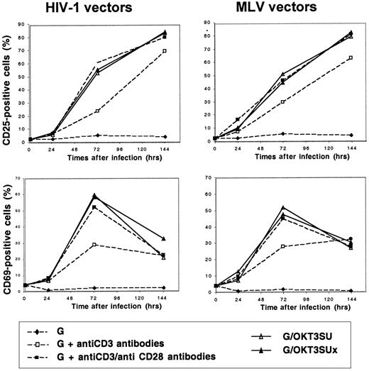 Fig. 4. Expression of activation markers on PBLs after infection with OKT3SU-displaying HIV-1– or MLV-derived vectors. / The percentage of PBLs that stained positive for the activation markers CD25 (top) and CD69 (bottom) was determined by FACS analysis for the freshly isolated PBLs (0 hour) and at different time points after infection with the HIV-1–derived (left) and the MLV-derived vectors (right) generated with the indicated glycoproteins. The data, shown here for PBLs of set 7 (Figures 5-8 present the results of transduction), are representative of other experiments. VSV-G–pseudotyped vectors were used to infect freshly isolated PBLs in the presence of 1 μg indicated soluble antibody. PBLs were also stained for the CD71 activation marker (data not shown). The proportion of CD71+ cells was less than 12% for PBLs incubated with VSV-G–pseudotyped vectors, in the absence of anti-CD3 or anti-CD28 antibodies, and was higher than 80% for PBLs incubated either with VSV-G–pseudotyped virions in the presence of anti-CD3 and anti-CD28 antibodies or with OKT3SU/OKT3SUx-displaying vector particles.