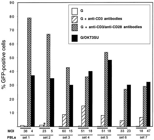 Fig. 5. Transduction of human PBLs with OKT3SU-displaying lentiviral vectors. / Resting PBLs were incubated with OKT3SU-displaying lentiviral vector particles (G/OKT3SU) in the absence of activation factors in the cell culture media. As controls, unmodified lentiviral vectors (pseudotyped with VSV-G only) were used to infect the PBLs in the absence of stimuli (G) or in the presence of anti-CD3 (1 μg/mL) soluble antibodies (G + anti-CD3) or in the presence of both anti-CD3 (1 μg/mL) plus anti-CD28 (1 μg/mL) soluble antibodies (G + anti-CD3 + anti-CD28), as indicated. The number of GFP+ cells was determined 6 days after infection by FACS analysis. Results of transduction in PBLs from 7 different donors are given. The MOIs are provided for each experiment.