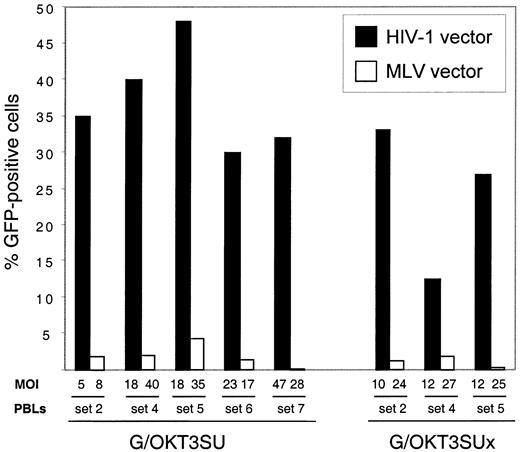 Fig. 6. Comparative PBL transduction efficiency of OKT3-displaying lentiviral vectors versus MLV vectors. / Nonactivated PBLs were incubated with OKT3SU- or OKT3SUx-displaying VSV-G–pseudotyped vector particles derived from HIV-1 or from MLV, as indicated. The number of GFP+ cells was determined 6 days after infection by FACS analysis. Results of transduction in PBLs from different donors are given. The PBL sets correspond to those of Figure5. The MOIs are provided for each experiment.