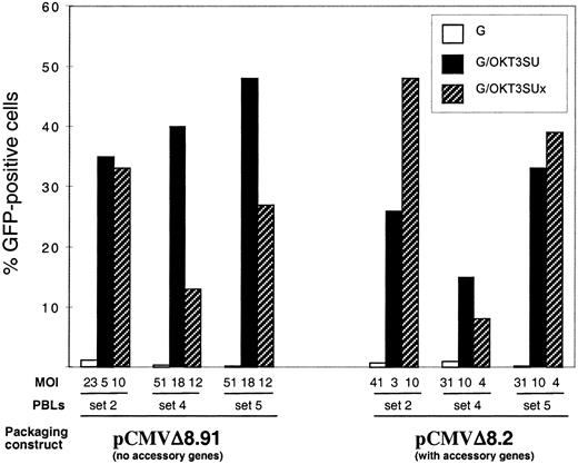 Fig. 7. Influence of HIV-1 accessory genes on the performance of OKT3-displaying lentiviral vectors. / Nonactivated PBLs were incubated with OKT3SU- or OKT3SUx-displaying VSV-G–pseudotyped lentiviral vector generated with either the pCMVΔ8.2 or the pCMVΔ8.91 packaging constructs that express or do not express the HIV-1 accessory genes, respectively. The number of GFP+ cells was determined 6 days after infection by FACS analysis. Results of transduction in PBLs from 3 different donors are given. The PBL sets correspond to those of Figure 5. The MOIs are provided for each experiment.