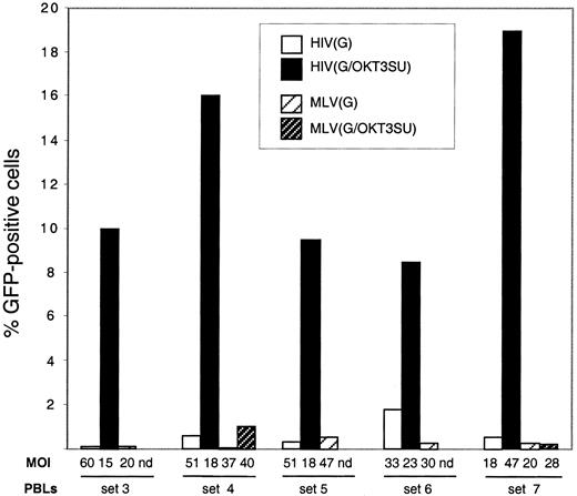 Fig. 8. Transduction of human PBLs after a short exposure with OKT3SU-displaying lentiviral vectors. / Nonactivated PBLs were incubated for 24 hours with VSV-G–pseudotyped vector particles derived from HIV-1 or from MLV displaying or not displaying OKT3SU chimeric glycoproteins, as indicated. Infected cells were then washed to eliminate unbound viral particles and incubated for 5 days in the presence of human rIL-2 (1 ng/mL) to reduce cell death. The number of GFP+ cells was then determined by FACS analysis. Results of transduction in PBLs from 7 different donors are given. The PBL sets correspond to the ones in Figure 5. The MOIs are provided for each experiment.