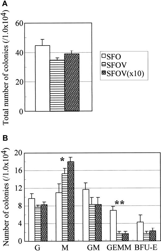 Fig. 6. Effect of VEGF on hematopoiesis in AGM culture. / Cells in the AGM region of wild-type embryos were incubated in the presence or absence of various concentrations of VEGF for 10 days. Nonadherent cells were analyzed for colony-forming activity in the presence of IL-3, IL-6, and EPO. Colonies were enumerated on the seventh day of culture. Culture conditions: SFO—SCF, bFGF, and OSM; SFOV—SCF, bFGF, OSM, and 10 ng/mL VEGF; SFOV (×10)—SCF, bFGF, OSM, and 100 ng/mL VEGF. Note that M-CSF increases the number of CFU-M in a dose-dependent manner (indicated by asterisk) and reduces the number of CFU-GEMM (indicated by double asterisk). P < .01 (Student t test). Sizes of error bars, shown in GEMM, were 1.0, 0.6, and 0.6, respectively. P < .05 (Studentt test).
