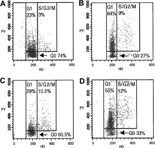 Fig. 4. Cycling profiles of CD34+CD90+and CD34+CD90− bone marrow progenitors from a donor (D11) at the time of bone marrow harvest and a fully engrafted matched recipient (R11) 12 months after HSCT. / CD34+CD90+/− subsets, obtained by fluorescence-activated sorting of preselected CD34+ marrow cells, were analyzed by flow cytometry after incubation with Hoechst 33342 and pyronin Y. (A) Donor CD34+CD90+cells. (B) Donor CD34+CD90− cells. (C) Recipient CD34+CD90+ cells 12 months after HSCT. (D) Recipient CD34+CD90− cells 12 months after HSCT.