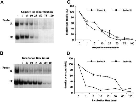 Fig. 9. Determination of comparative dissociation rate of NFY when interacting with consensus and nonconsensus binding sequences. / HeLa cell nuclear extracts (8 μg) and oligonucleotide probes R and IR (corresponding to sequences +215 to +247 and −30 to +1, respectively) were used in gel mobility experiments as previously described. (A) For the concentration-dependent dissociation rate experiment, DNA probes and nuclear extracts were incubated for 20 minutes in the presence of various concentrations of double-stranded NFY competitor (ranging from 1×-100× excess of probe). (B) For the time-dependent dissociation rate experiment, the oligonucleotide probes were incubated independently with nuclear extract for 10 minutes prior to the addition of a 50-fold excess of double-stranded NFY competitor. Reaction mixtures were further incubated at 4 degrees for various time points (minutes) as shown above each lane. Complexes formed in both time- and concentration-dependent experiments (A and B) were analyzed on 5% nondenaturing acrylamide gel as described in Figure 2. Lane “−” in both A and B represents the DNA-NFY protein complex formed in the absence of competitor. (C, D) Densities of protein-DNA complexes were quantitated by phosphorimager analysis and the value obtained for protein-DNA complexes in the absence of competitors were used as control references. Densities of all other protein-DNA complexes in the presence of competitors were determined as percentages of control references for each experiment. The graphs represent the average of 2 independent analyses for each authoradiograph and the error bars represent the standard deviations. The solid circle represents the values obtained for the protein complex with the IR (−30 to +1) probe, and the solid triangle represents the values obtained for the protein complex with the R (+215 to +247) probe.