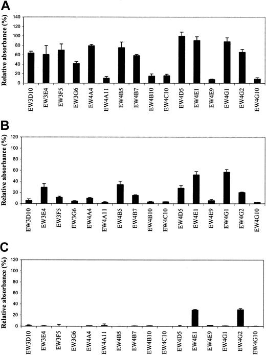 Fig. 1. Evaluation of antiheparin antibody specificity by ELISA. / Periplasmic fractions containing antiheparin antibodies were applied to various GAG species coated on microtiter plates. Bound antibodies were detected using anti-VSV mouse monoclonal antibody P5D4, followed by alkaline phosphatase–conjugated rabbit antimouse IgG. Enzymatic activity was measured using p-nitrophenyl phosphate as a substrate. Bars represent the mean reactivity ± SD (n = 3) of the antibodies in percent relative to their reactivity with heparin. (A) Reactivity toward HS from bovine kidney. (B) Reactivity toward HS from porcine intestinal mucosa. (C) Reactivity toward chondroitin-6 sulfate from shark cartilage.