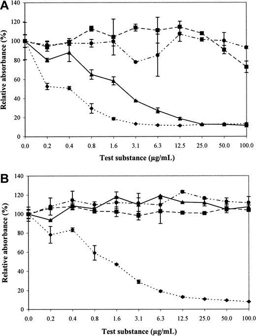 Fig. 2. Reactivity of antibodies with modified heparin preparations (inhibition ELISA). / Periplasmic fractions containing antibodies were allowed to bind to chemically modified heparin preparations for 16 hours, and then transferred to heparin-coated wells. Antibodies bound to heparin were detected using anti-VSV mouse monoclonal antibody P5D4, followed by alkaline phosphatase–conjugated rabbit antimouse IgG. Enzymatic activity was measured using p-nitrophenyl phosphate as a substrate. Values represent the reactivity in percent relative to heparin. Chemically modified heparin preparations used were: completely desulfated, N-sulfated heparin (■); N-desulfated and N-acetylated heparin (▴); completely desulfated and N-acetylated heparin (●); unmodified heparin (♦). (A) Antibody EW3F5. (B) Antibody EW4A4. Note reactivity of EW3F5, but not EW4A4, with N-desulfated and N-acetylated heparin.