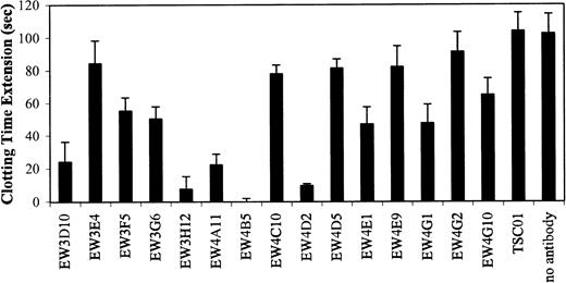 Fig. 7. Blocking of anticoagulant effect of heparin by antiheparin antibodies. / Periplasmic fractions containing antiheparin antibodies were allowed to bind to Protein A Sepharose. The beads were washed and the antibody-bead complexes were used in an APTT assay. Note the complete inhibition of the anticoagulant effect of heparin by EW4B5. Values are mean ± SD (n = 3).