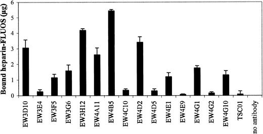 Fig. 8. Determination of the amount of heparin bound by Protein A Sepharose–bound antibodies. / Periplasmic fractions of antiheparin antibodies were allowed to bind to Protein A Sepharose beads. The beads were washed and the antibody-bead complexes were incubated with FLUOS-labeled heparin. After washing, the fluorescence of the bound heparin was determined.