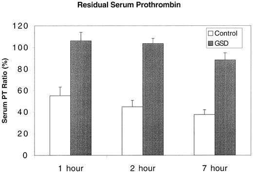 Fig. 2. Residual serum prothrombin of control dogs and affected GSDs. / The PT of citrate plasma was compared with that of serum allowed to clot for 1, 2, or 7 hours. The results are expressed as a serum PT ratio (%) representing plasma PT/serum PT × 100. Control = mean + SD of 15 healthy dogs; GSD = mean + SD of 5 clinically affected GSDs.