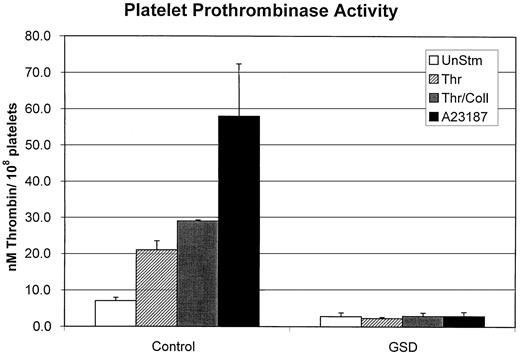 Fig. 3. Platelet prothrombinase activity in response to agonist treatment. / Platelet suspensions from control dogs or affected GSDs were either treated with dimethyl sulfoxide (UnStm) or stimulated with 0.5 U/mL thrombin (Thr), 0.5 U/mL thrombin combined with 24 μg/mL collagen (Thr/Coll), or 3 μM calcium ionophore (A23187). Platelets were stirred with the various compounds for 25 minutes and then tested in the prothrombinase assay as described in “Materials and methods.” The nanomoles of thrombin generated by 108 platelets was determined for a 10-minute prothrombinase assay reaction time. Data represent mean values (with SD) obtained from testing 5 control dogs and 5 affected GSDs.