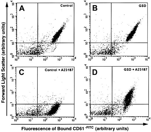 Fig. 4. Flow cytometry analyses of unstimulated and calcium ionophore–treated platelets from control and affected dogs labeled to detect platelet membrane GPIIIa. / Dot plots depict platelet suspensions from a healthy dog (control) and an affected GSD labeled with CD61-FITC, a fluorescein-conjugated monoclonal antibody directed against the β3 subunit of GPIIb/IIIa. Unstimulated platelet suspensions (A,B) and calcium ionophore–treated suspensions (C,D) were stirred in a buffer containing 2 mM CaCl2 in the absence or presence of 3 μM A23187. Control and GSD platelets demonstrate high-intensity labeling; however, only control platelets developed a marked decrease in forward scatter in response to ionophore treatment. Arrows indicate increasing forward light scatter intensity and increasing green fluourescence intensity. Data were collected without gating. The horizontal quadrant marker is set at the lower boundary of forward scatter for unstimulated platelets, and the vertical marker is set at the upper boundary of fluorescence for 95% of the isotype control–labeled particles (indicating nonspecific fluorescence). Particles in the lower left quadrant of each plot represent debris and machine noise. These plots correspond to a single analysis, representative of results obtained from ionophore treatment of all 5 affected GSDs.