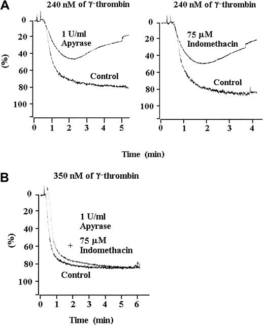 Fig. 4. Effect of apyrase and indomethacin on the aggregation of wild-type platelets. / After pre-incubation with apyrase (in phosphate-buffered saline) or indomethacin (in dimethyl sulfoxide), wild-type platelets were activated with medium or high concentrations of γ-thrombin. Apyrase and indomethacin individually (A) and together (not shown) converted irreversible aggregation induced by a medium concentration of γ-thrombin to reversible aggregation. However, pre-incubation with apyrase, indomethacin, or both (B) did not prevent irreversible aggregation in response to a high concentration of γ-thrombin. Platelets were pre-incubated with the buffer in which apyrase and indomethacin were dissolved as a control.