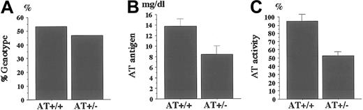 Fig. 1. Genotype of newborn pups and plasma levels of AT antigens and activities. / (A) Genotype of newborn mice from the pairing of AT+/− andAT+/+ mice. One hundred forty-one pups were born from 20 pairings, and the genotypes were determined by PCR analysis. Plasma levels of AT antigens (B) and activities (C) are measured as described in “Materials and methods.” AT antigens and activities were significantly reduced in AT+/− mice compared withAT+/+ mice (n = 8; P < .01). Values are means ± SD.