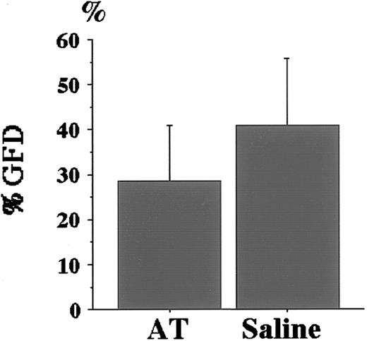 Fig. 4. Effect of AT supplementation before LPS challenge toAT+/− mice. / Prophylactic AT treatment was performed 4 hours before LPS challenge using 50 U/kg human AT concentrates (AT) as described in “Materials and methods.” The same volume of control physiological saline was injected. AT supplementation significantly reduced %GFD of AT+/− mice (n = 12;P < .05). Values are means ± SD.