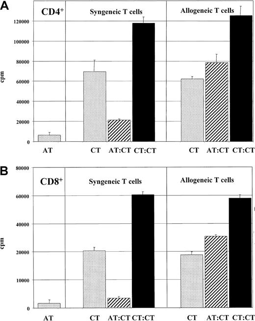 Fig. 1. Alloantigen-specific suppressor activity of anergic T cells. / Anergic T cells were found to display alloantigen-specific suppressor activity. First, 1 × 105 anergic CD4+ (panel A) or CD8+ (panel B) T cells (ATs) (generated by stimulation with IL-10–treated DCs) were cocultured with an equivalent number of activated control T cells (CTs) (stimulated with mature DCs) and restimulated with mature DCs (2 × 104) from the same DC donor used during induction of anergy (hatched bars) as described in “Materials and methods.” A coculture of the same number of T cells (2 × 105) (CTs) with mature DCs served as controls (black bars). To test the alloantigen specificity, anergic T cells were cocultured with T cells from a second unrelated donor in a second experiment. Anergic T cells (1 × 105) (ATs) stimulated with allogeneic DCs (1 × 104) and allogeneic and syngeneic activated control T cells (1 × 105) (syn CTs, allo CTs) activated by allogeneic DCs (1 × 104) from the same donor used in the primary culture served as controls (dotted bars). T-cell proliferation was measured after 3 days of incubation and an additional 16-hour pulse with 3H-Tdr (37 kBq per well) by means of a liquid scintillation counter. Similar results were observed in 5 independent experiments.