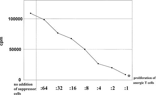 Fig. 2. Dose dependence of the suppressor activity. / Suppressor activity of anergic T cells was found to be dose dependent. Different numbers of anergic CD4+ (in the ratios indicated) were restimulated with allogeneic DCs (1 × 104) (generated from the same donor used for the primary culture) in the presence of syngeneic activated CD4+ T cells (1 × 105) stimulated with mature DCs. Proliferation of anergic T cells alone were indicated by an asterisk. Proliferation of T cells was determined by addition of 3H-Tdr after 3 days of culture. Similar results were obtained in 5 independent experiments.